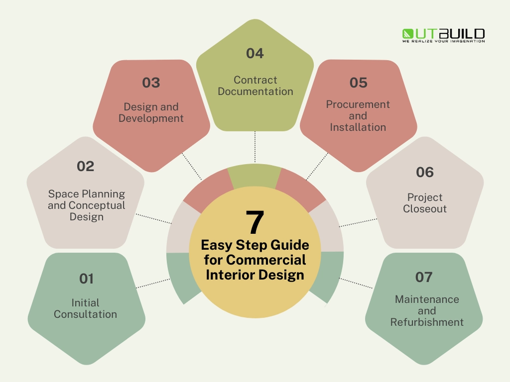 Easy 7-Step Guide for Commercial Interior Design